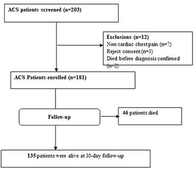 Management and 30-Day Mortality of Acute Coronary Syndrome in a Resource-Limited Setting: Insight From Ethiopia. A Prospective Cohort Study